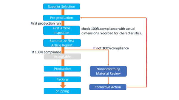 fai-process-mass-production-checkpoint FAI Process Mass Production Checkpoint